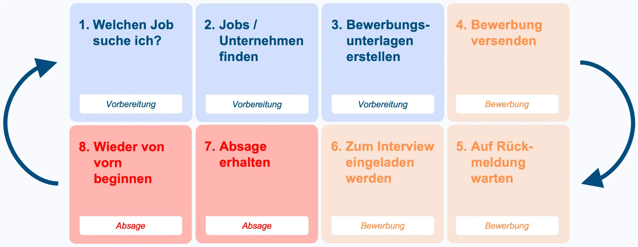 Infografik des traditionellen Bewerbungsprozesses und seiner Herausforderungen für Talente.