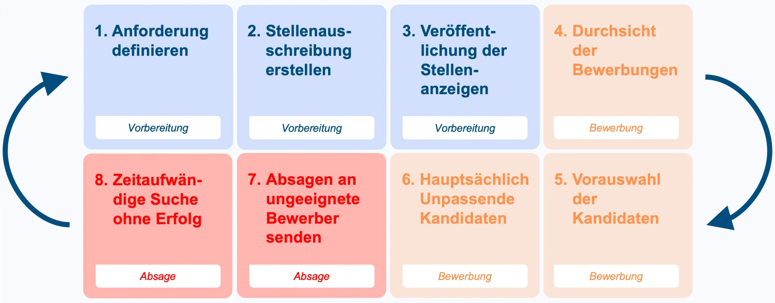 Infografik des traditionellen Rekrutierungsprozesses mit seinen Herausforderungen.